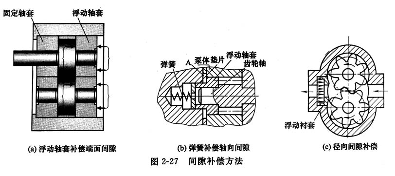 力士樂(Rexroth)齒輪泵出現三個內泄漏部位時應采取哪些措施方法？
